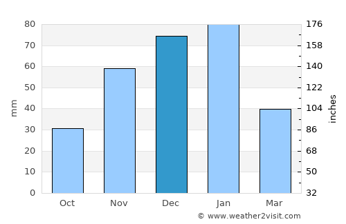 Makoba average rain in December