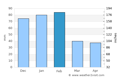 Makoba average rain in February