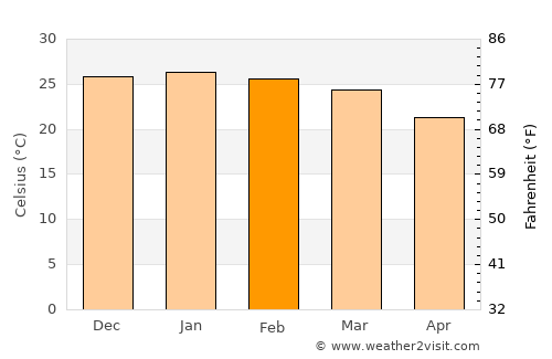 Makoba average temperature in February