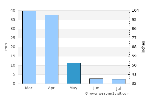 Makoba average rain in May