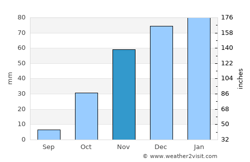 Makoba average rain in November
