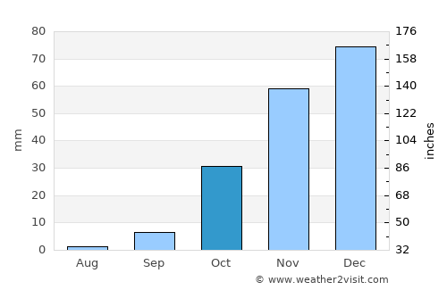 Makoba average rain in October