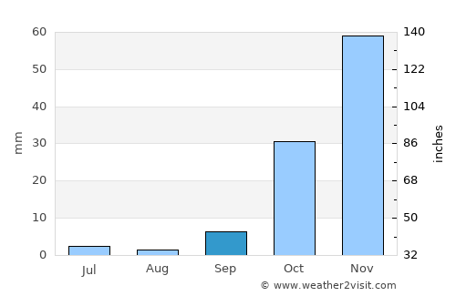 Makoba average rain in September