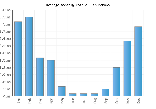 Makoba monthly rainfall chart (inches)
