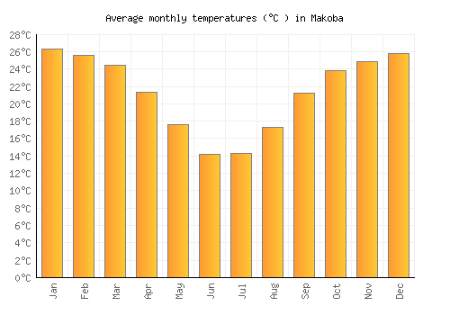 Makoba average temperature chart (Celsius)