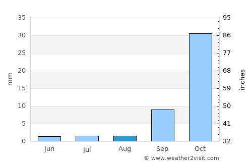 Makobeng average rain in August