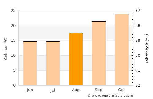 Makobeng average temperature in August