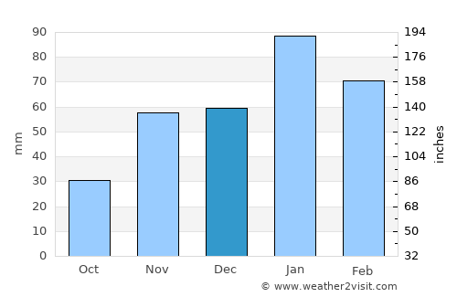 Makobeng average rain in December
