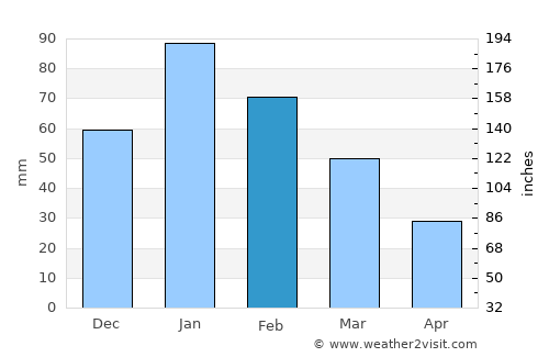 Makobeng average rain in February