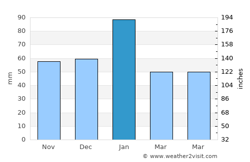 Makobeng average rain in January