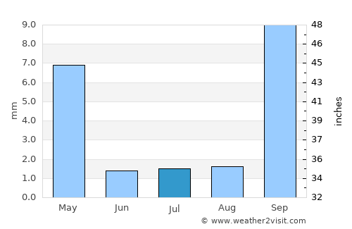 Makobeng average rain in July