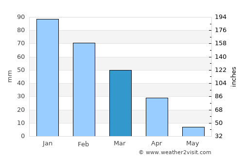 Makobeng average rain in March