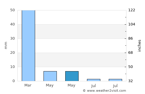 Makobeng average rain in May