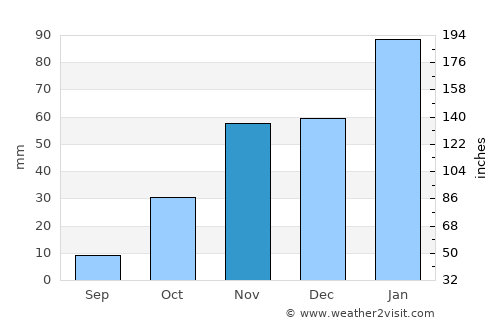 Makobeng average rain in November