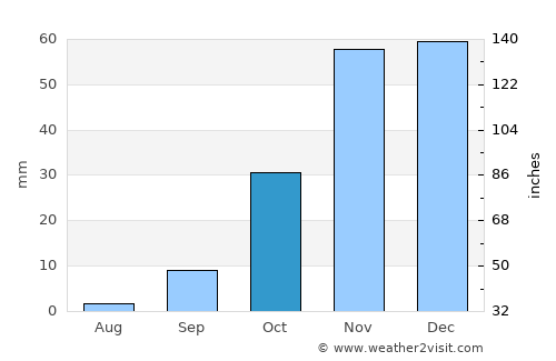Makobeng average rain in October