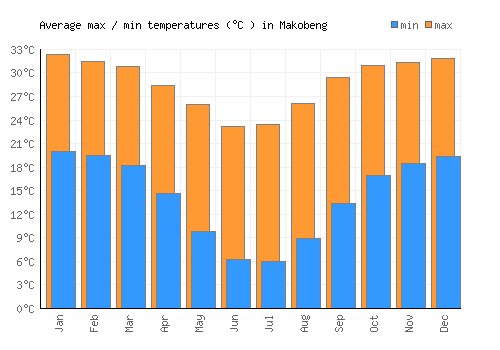 Makobeng average minimum / maximum temperatures (Celsius)