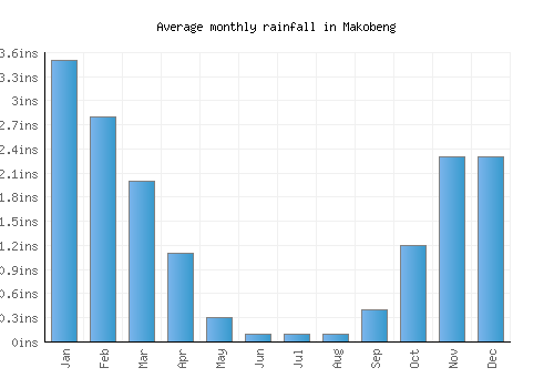 Makobeng monthly rainfall chart (inches)