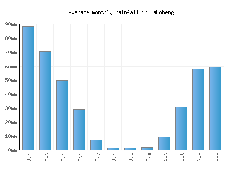 Makobeng monthly rainfall chart (mm)