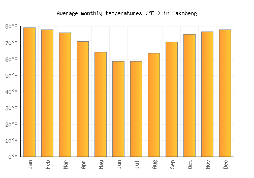 Makobeng average temperature chart (Fahrenheit)