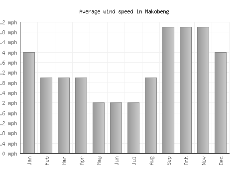 Makobeng average winspeed by month (mph)