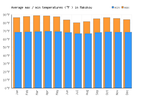 Makokou average minimum / maximum temperatures (Fahrenheit)
