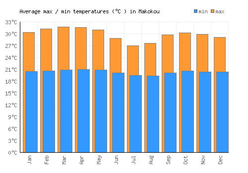 Makokou average minimum / maximum temperatures (Celsius)