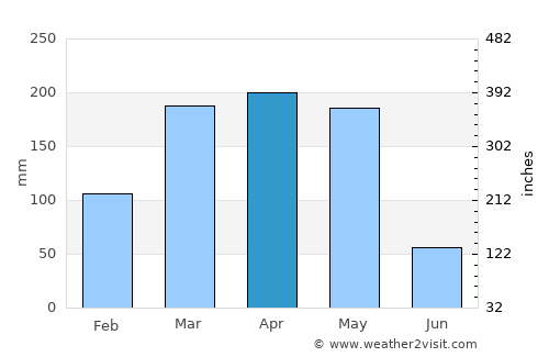 Makokou average rain in April