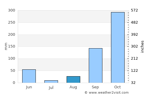 Makokou average rain in August