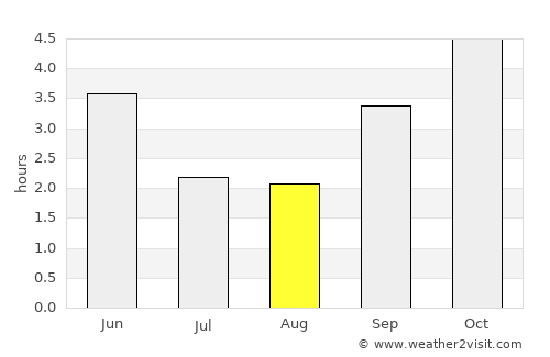 Makokou average rain in August