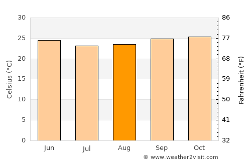 Makokou average temperature in August
