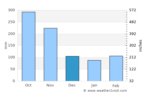 Makokou average rain in December