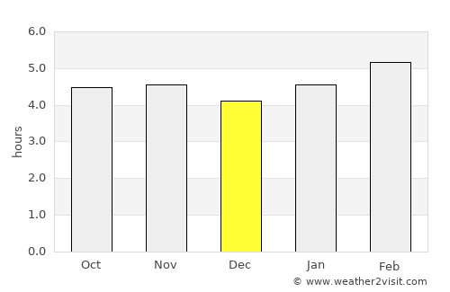 Makokou average rain in December
