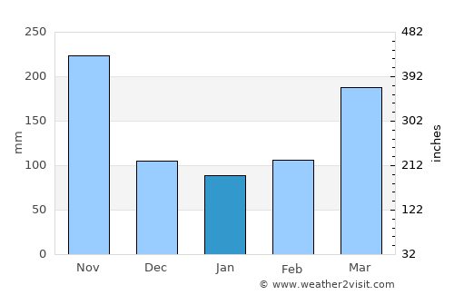 Makokou average rain in January