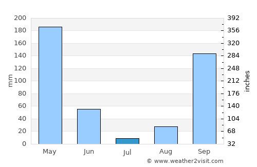 Makokou average rain in July