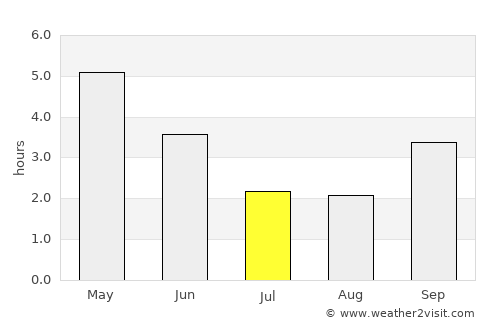 Makokou average rain in July