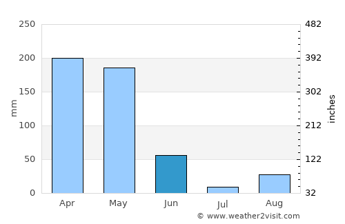 Makokou average rain in June