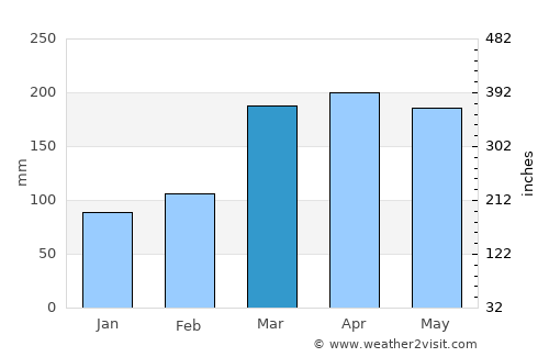 Makokou average rain in March