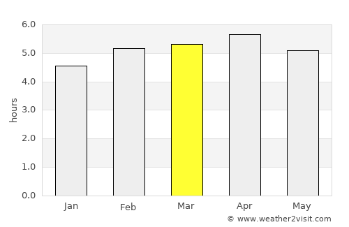 Makokou average rain in March