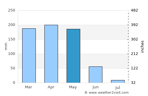 Makokou average rain in May