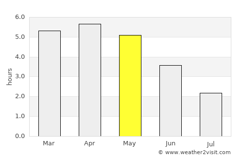 Makokou average rain in May