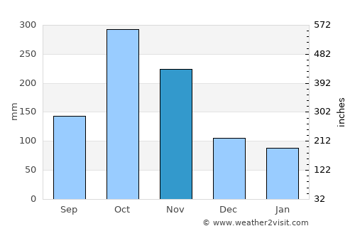 Makokou average rain in November