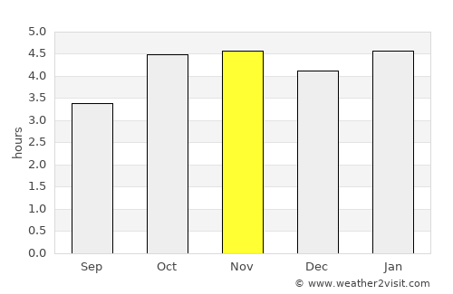 Makokou average rain in November