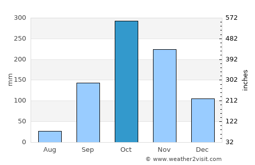 Makokou average rain in October