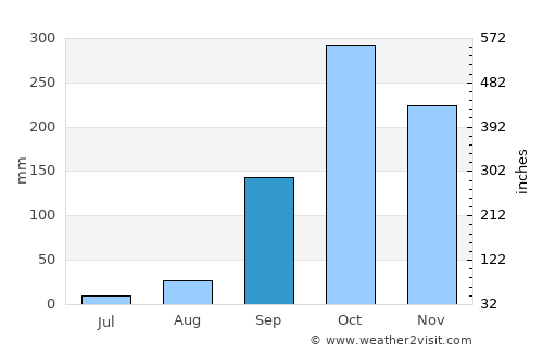 Makokou average rain in September