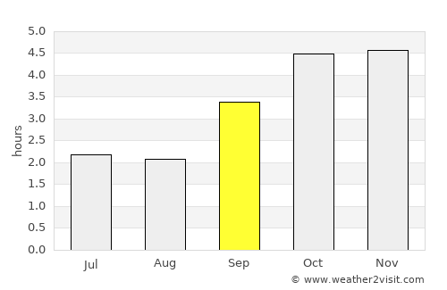Makokou average rain in September
