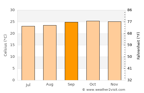 Makokou average temperature in September