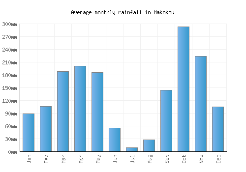 Makokou monthly rainfall chart (mm)