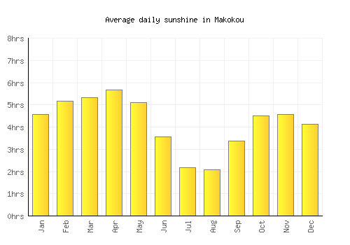 Makokou average daily sunshine chart