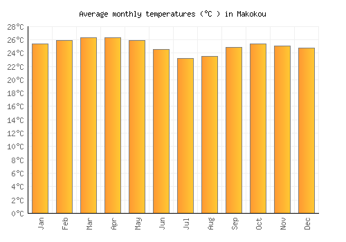 Makokou average temperature chart (Celsius)