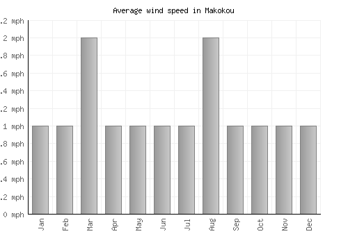 Makokou average winspeed by month (mph)
